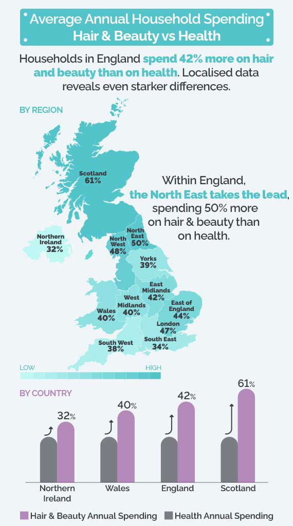 england spends more on beauty than health