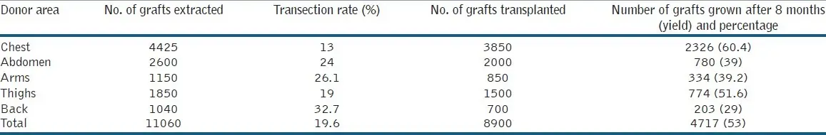 success of body hair transplant